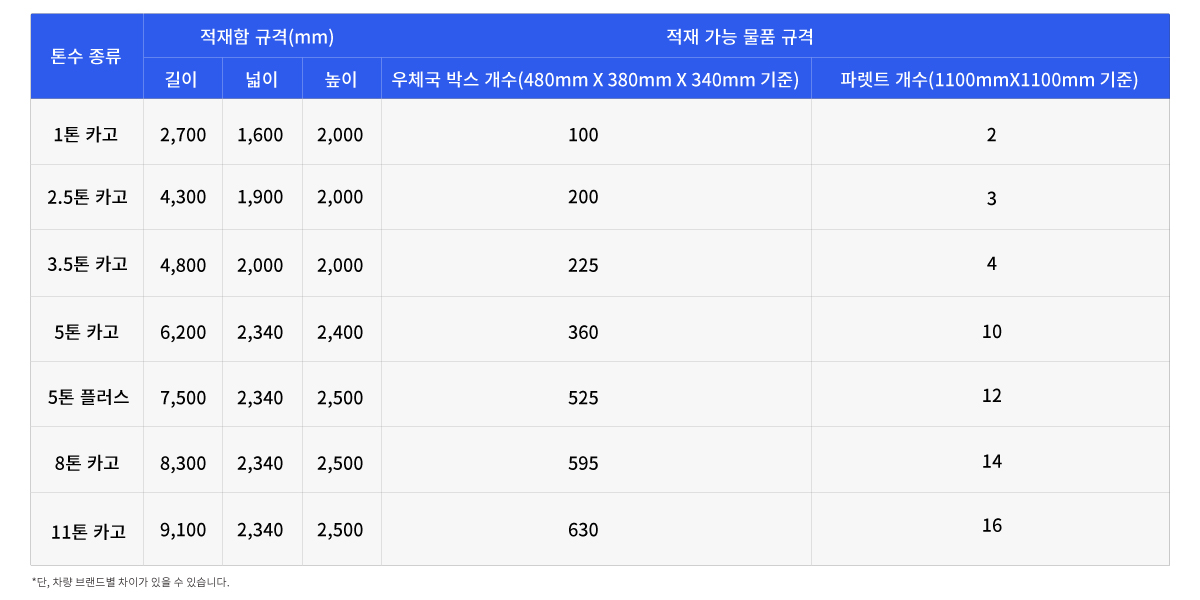 우리 회사 물품, 어떤 화물차 적재함 크기가 적절할까?