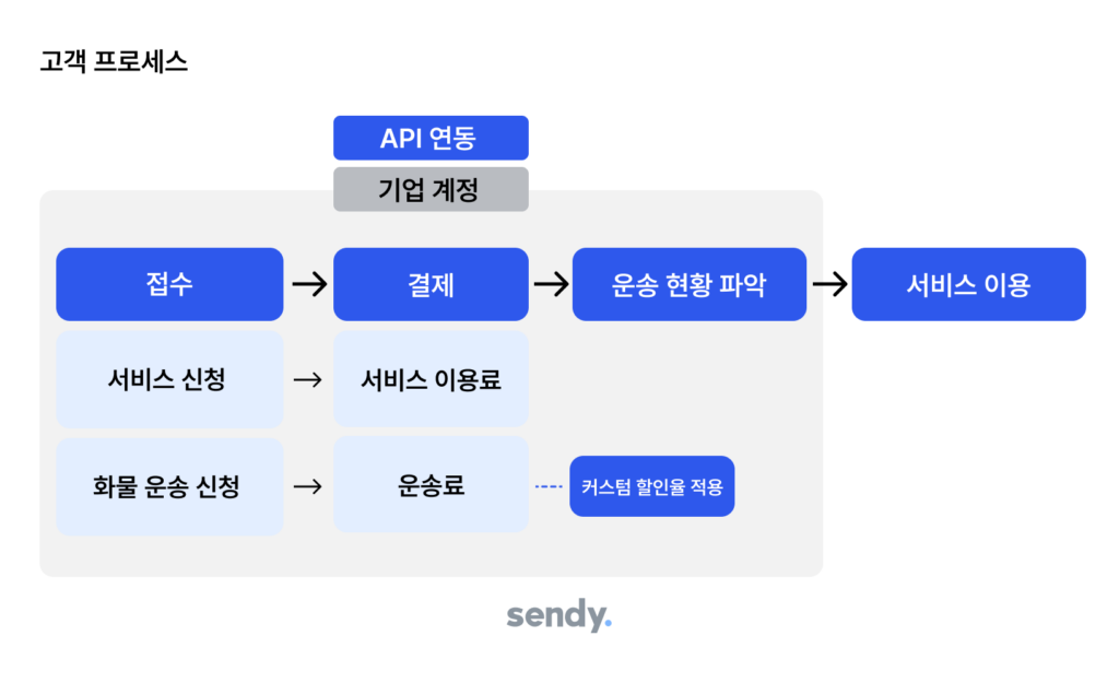 api 연동 고객 프로세스