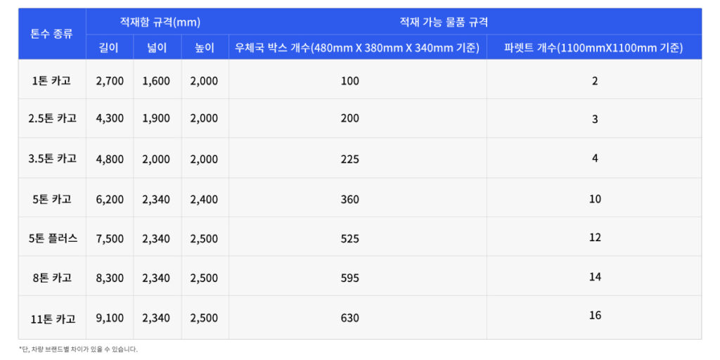 화물차 적재함과 그에 따른 파렛트 개수